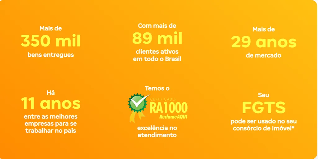 Consórcio Magalu busca 800 parceiros de negócios em todo o Brasil