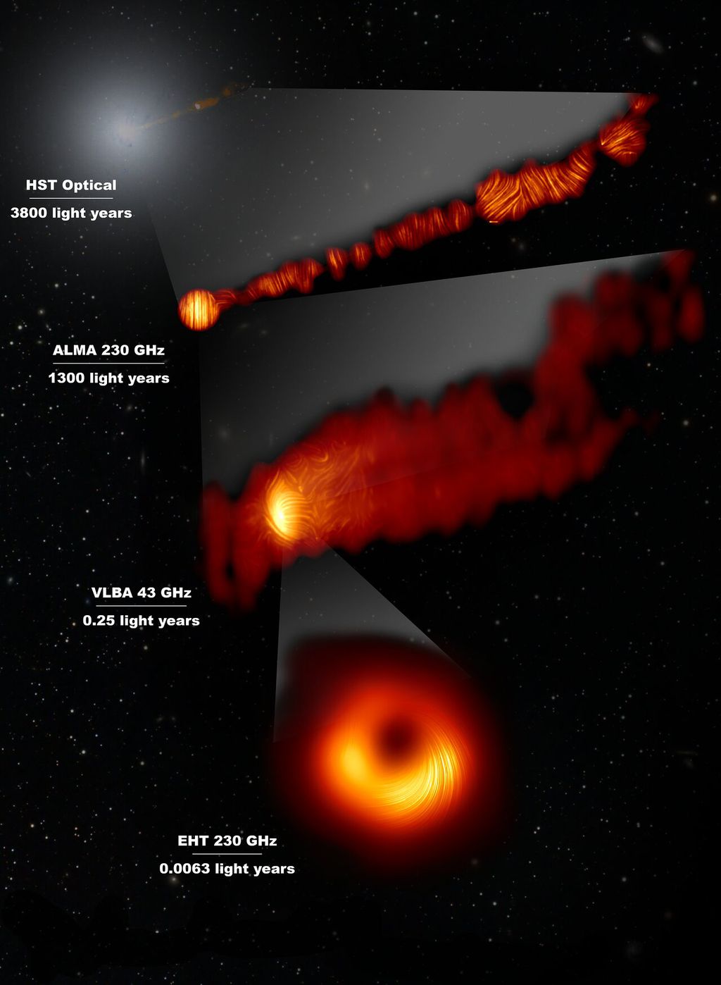 Os jatos relativísticos do M87* em luz polarizada, revelados anteriormente (Imagem: Reprodução/EHT/ALMA/ESO/NAOJ/NRAO/Goddi/NASA/ESA/VLBA/Kravchenko/JC Algaba/I. Martí-Vidal)