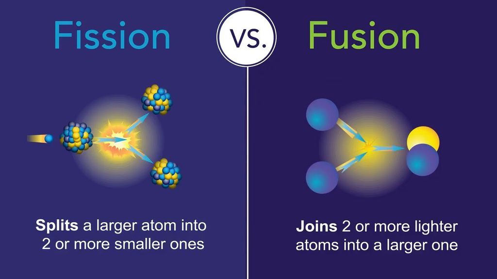 A fissão nuclear também pode gerar mais de dois novos átomos menores, assim como a fusão pode ocorrer com mais de dois átomos leves (Imagem: Reprodução/Sarah Harman/U.S. Department of Energy)