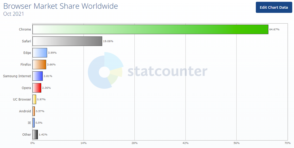 A diferença entre os navegadores ainda está nas casas decimais, mas está cada vez maior (Imagem: Reprodução/StatCounter)