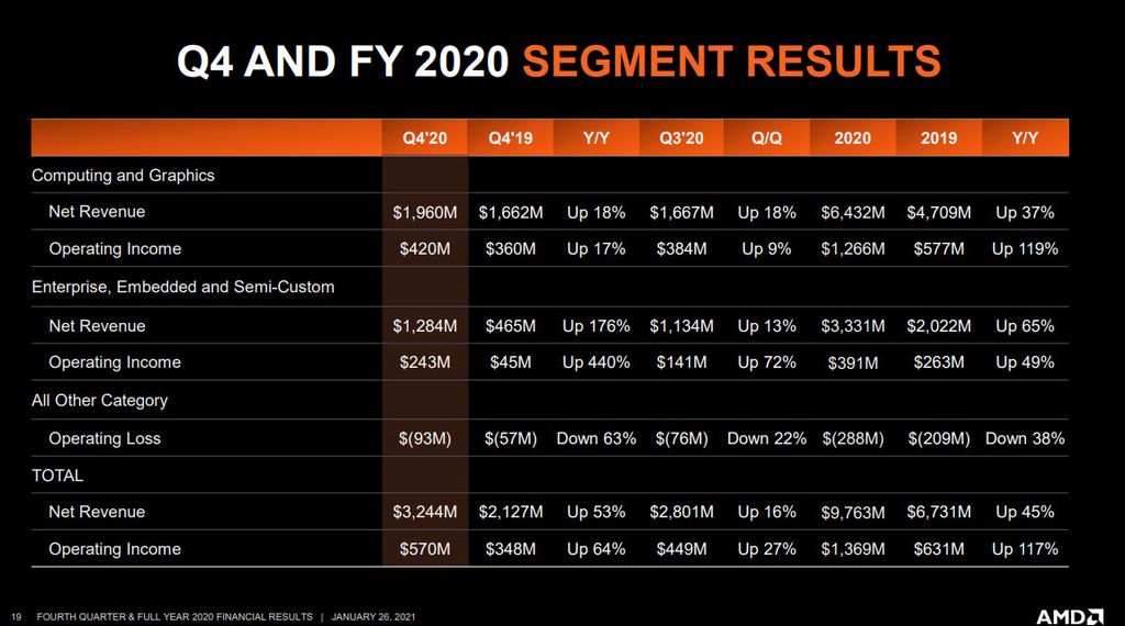 AMD bate recorde de receita anual graças aos Ryzen 5000 e novos videogames
