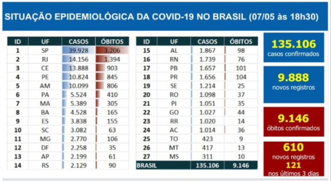   São 610 novos registros da COVID-19 no Brasil (Imagem: reprodução/ Agência Brasil)