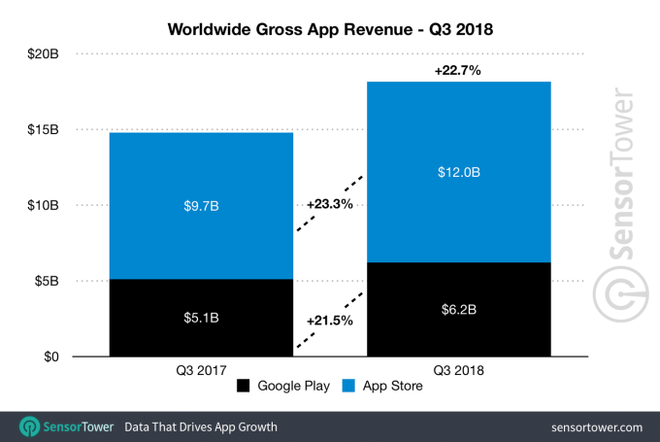 Comparação entre as receitas da Play Store e App Store no terceiro semestre de 2017 e 2018 (Imagem: Sensor Tower)