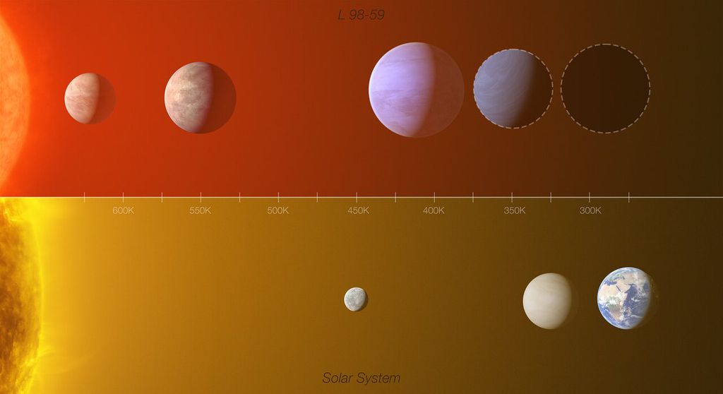 Comparação entre o Sistema Solar e o L 98 59 (Imagem: Reprodução/ESO/L. Calçada/M. Kornmesser/ O. Demangeon)