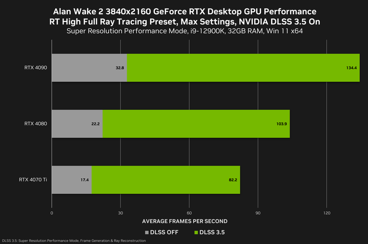 Alan Wake 2 com GeForce RTX 4000 em 4K