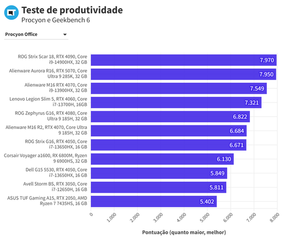 Benchmarks de produtividade no Alienware Aurora