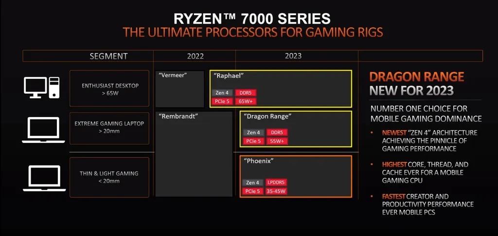 Com núcleos Zen 4 e foco em diferentes segmentos, os chips Ryzen 7000 Phoenix e Dragon Range estão previstos para estrear no início de 2023 (Imagem: AMD)