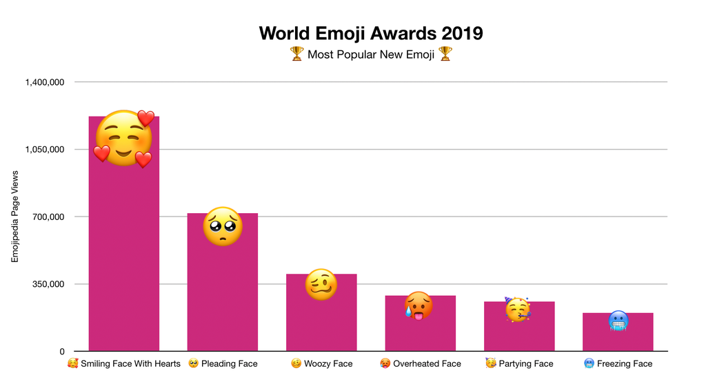 Dia Mundial do Emoji | Conheça os novos emojis e qual é o mais popular de 2019