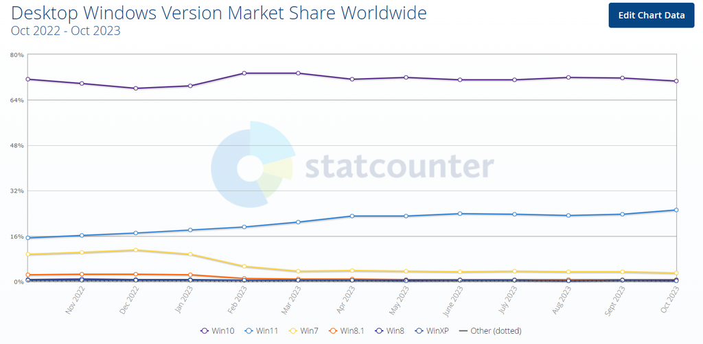 Porcentual de instalação das versões do Windows em nível mundial (Imagem: Reprodução/Statcounter)