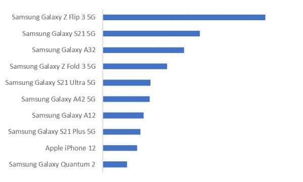 Samsung Galaxy Z Flip 3 abriu vantagem em comparação com concorrentes (Imagem: Counterpoint Research)