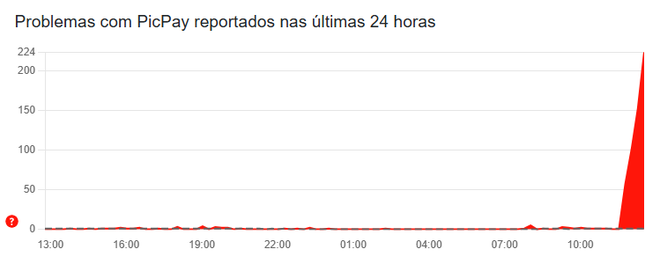Usuários relatam problemas para usar o PicPay no Downdetector (Imagem: Reprodução/Downdetector)