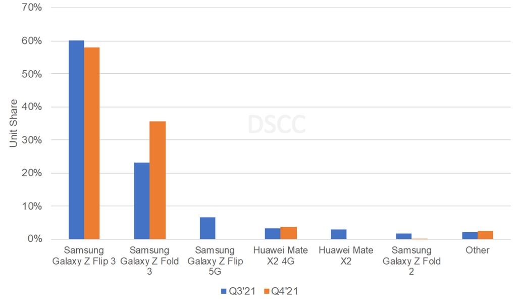 Samsung domina pódio de dobráveis com linha Galaxy Z em quatro das cinco primeiras posições (Imagem: Reprodução/DSCC)