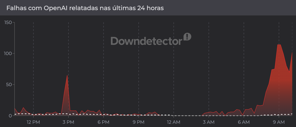 Usuários relatam falha que impede uso do ChatGPT para criar imagens no Downdetector (Imagem: Reprodução/Downdetector)