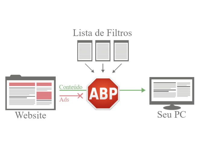 Diagrama da estrutura de funcionamento do Adblock  (Imagem: Reprodução/ABP)