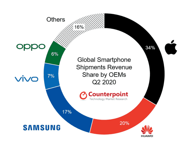 Apple teve aumento no número de vendas de smartphones de ponta (Foto: Reprodução/Counterpoint)
