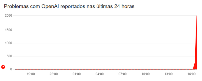 Usuários relatam falhas no ChatGPT nesta segunda-feira (17) (Imagem: Reprodução/Downdetector)