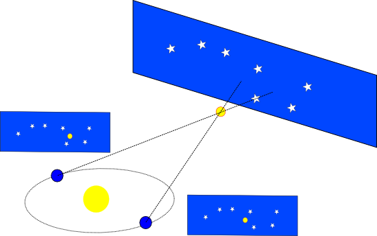 A partir de dois pontos de observação diferentes em relação a um ponto fixo, é possível calcular a distância entre dois objetos usando o fenômeno da paralaxe e as regras da trigonometria (Imagem: Wikipédia)