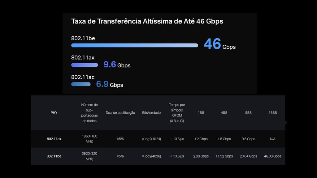 Inovações do Wi-Fi 7 (802.11be) combinadas resultam em conexões mais estáveis e velocidades quase 5x superiores às do Wi-Fi 6. (Imagem: TP Link / Reprodução)