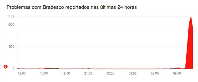 Usuários relatam problemas no Bradesco nesta sexta-feira (29) (Imagem: Reprodução/Downdetector)