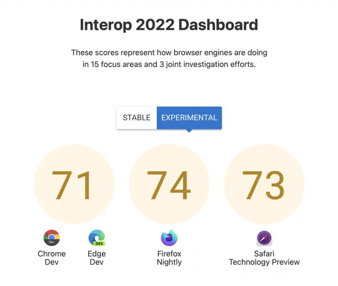 O Interop 2022 traz uma nota que representa como as desenvolvedoras lidam com os pontos críticos (Imagem: Captura de tela/Canaltech)