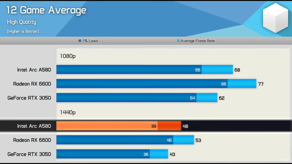 Average FPS in 12 games comparing Arc A580, Radeon RX 6600 and GeForce RTX 3050 (Reproduction/Moore's Law Is Dead)