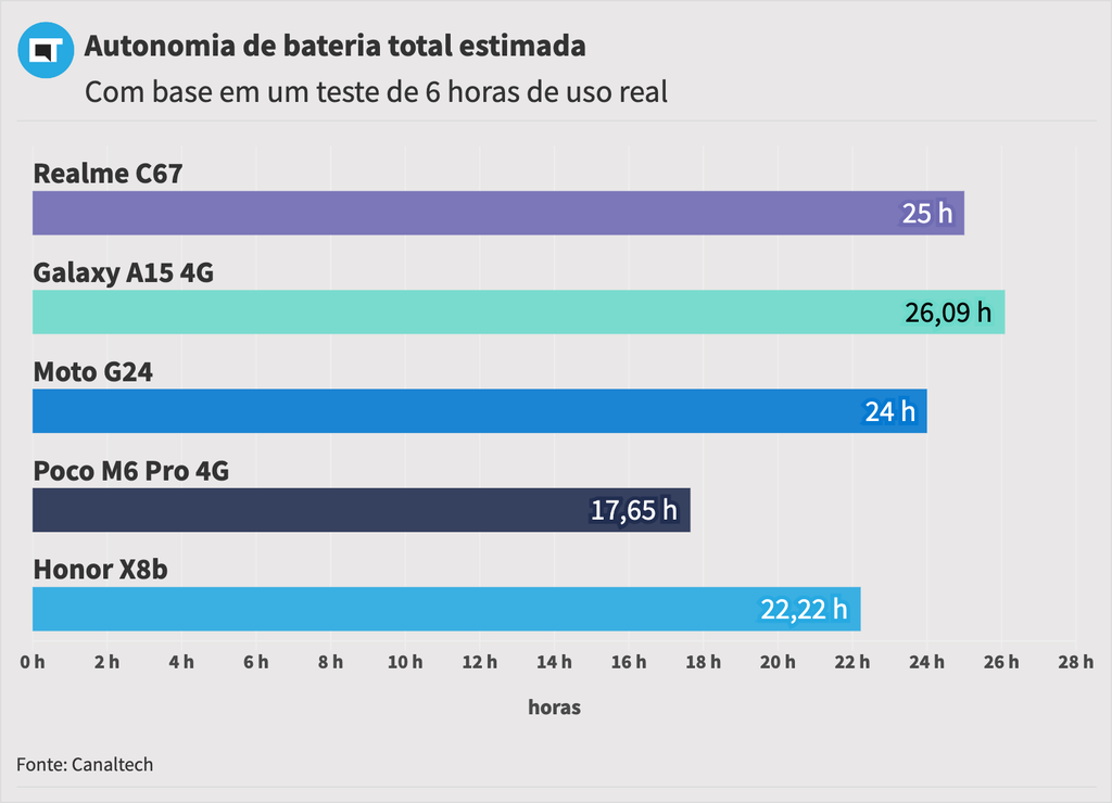 Autonomia de bateria do Realme C67 é inferior à do Galaxy A15 4G, mas superior à de Poco M6 Pro 4G e Honor X8b
