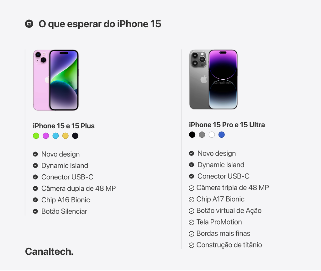 Linha iPhone 15 terá grandes similaridades em design, mas mudanças drásticas em desempenho (Imagem: Victor Carvalho/Canaltech)