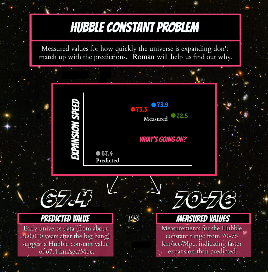 Gráfico sobre a constante de Hubble, que ajuda a calcular o aumento da velocidade da expansão do universo (Imagem: Reprodução/NASA/Goddard Space Flight Center)