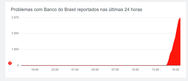 Site Down Detector mostra que queixas com o Banco do Brasil se acumulam (Captura de tela: Renato Santino/Canaltech)