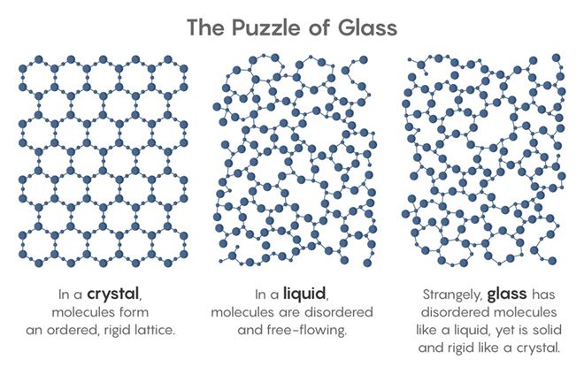 O mistério sobre o estado físico do vidro, que intriga a humanidade há séculos