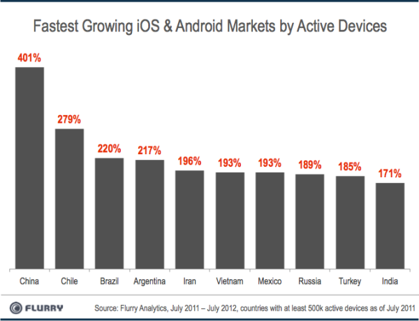 Gráfico crescimento mercado smartphones Gráfico crescimento mercado smartphones