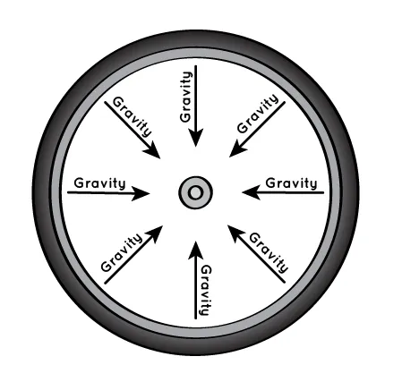 A gravidade "puxa" a estrutura dos planetas em todas as direções, desde o centro até a parte externa (Imagem: Reprodução/NASA)