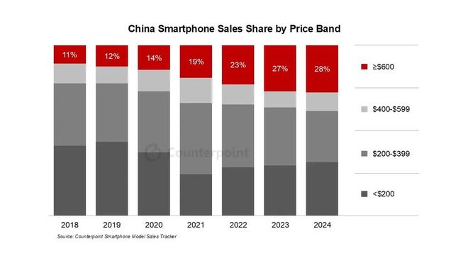 Gráfico  Venda de celulares avançados na China em 2024