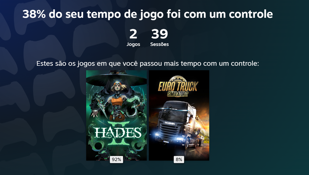 A retrospectiva da Steam este ano inclui insights interessantes, como o tempo jogado com controle e uso de Steam Deck, por exemplo (Imagem: Steam/Lillian Sibila/Captura de Tela)