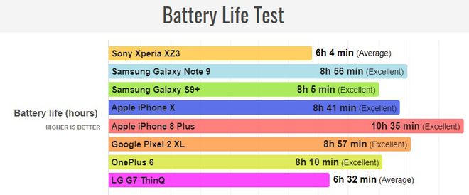 Sony Xperia XZ3 decepciona em testes de autonomia da bateria