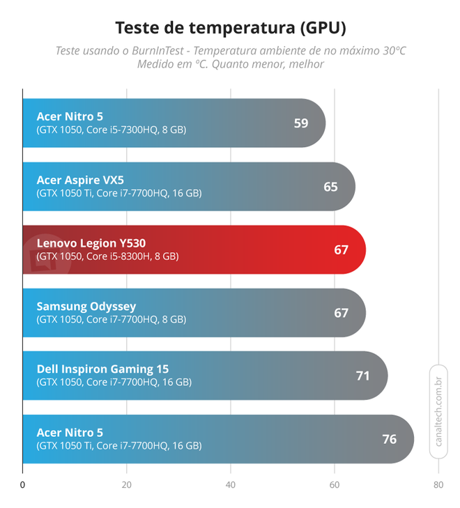 GPU também opera a temperaturas mais baixas, embora isso possa estar relacionado especificamente à temperatura do processador