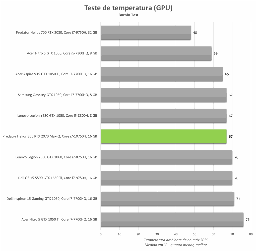 Os mesmos testes de temperatura, desta vez da GPU, denunciam que, na verdade, o problema não é exatamente do sistema de refrigeração do Helios 300