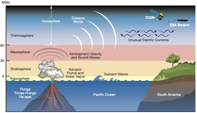 Principais efeitos da erupção em Tonga, da superfície terrestre ao mais alto da atmosfera (Imagem: Reprodução/Goddard Space Flight Center/NASA/Mary Pat Hrybyk-Keith)