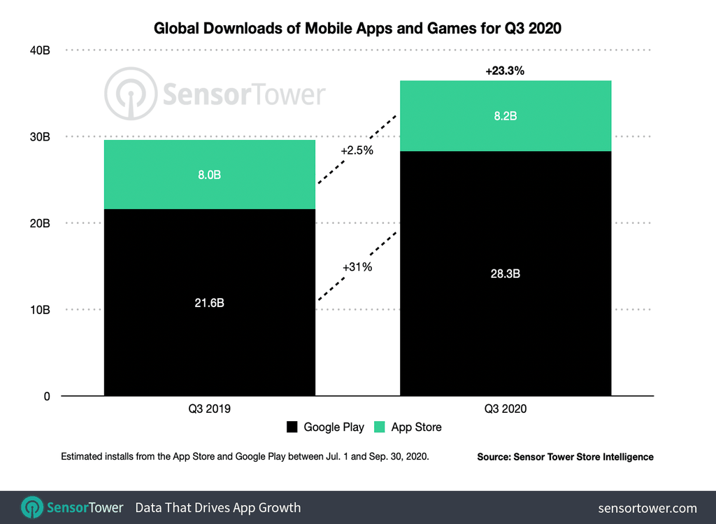 Downloads aumentaram mais de 23% em relação ao mesmo período do ano passado (Foto: Divulgação/Sensor Tower)