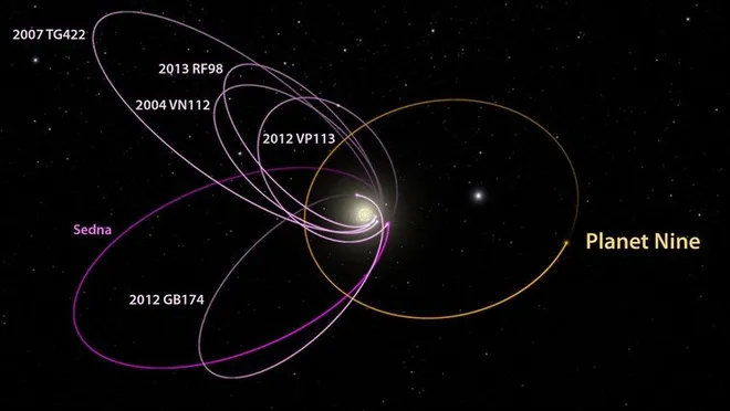 Possível órbita do Planeta Nove e alguns objetos transnetunianos (Imagem: Reprodução/Caltech/R. Hurt (IPAC)