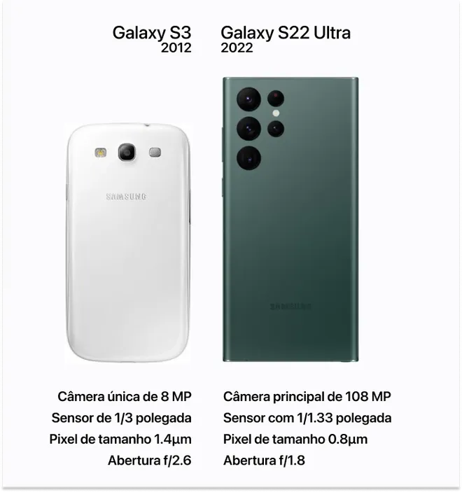 Galaxy S22 Ultra tem mais câmeras, sensores maiores e lentes mais poderosas que o Galaxy S3 lançado em 2012 — além de um visual muito mais refinado (Imagem: Victor Carvalho/Canaltech)