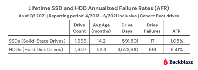 Em comparativo direto, sem considerar tempo de uso, SSDs parecem ser mais confiáveis que HDs (Imagem: Backblaze)