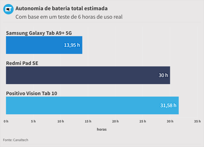 Autonomia de bateria do Vision Tab 10, em comparação com os concorrentes (Captura: Jucyber/Canaltech)