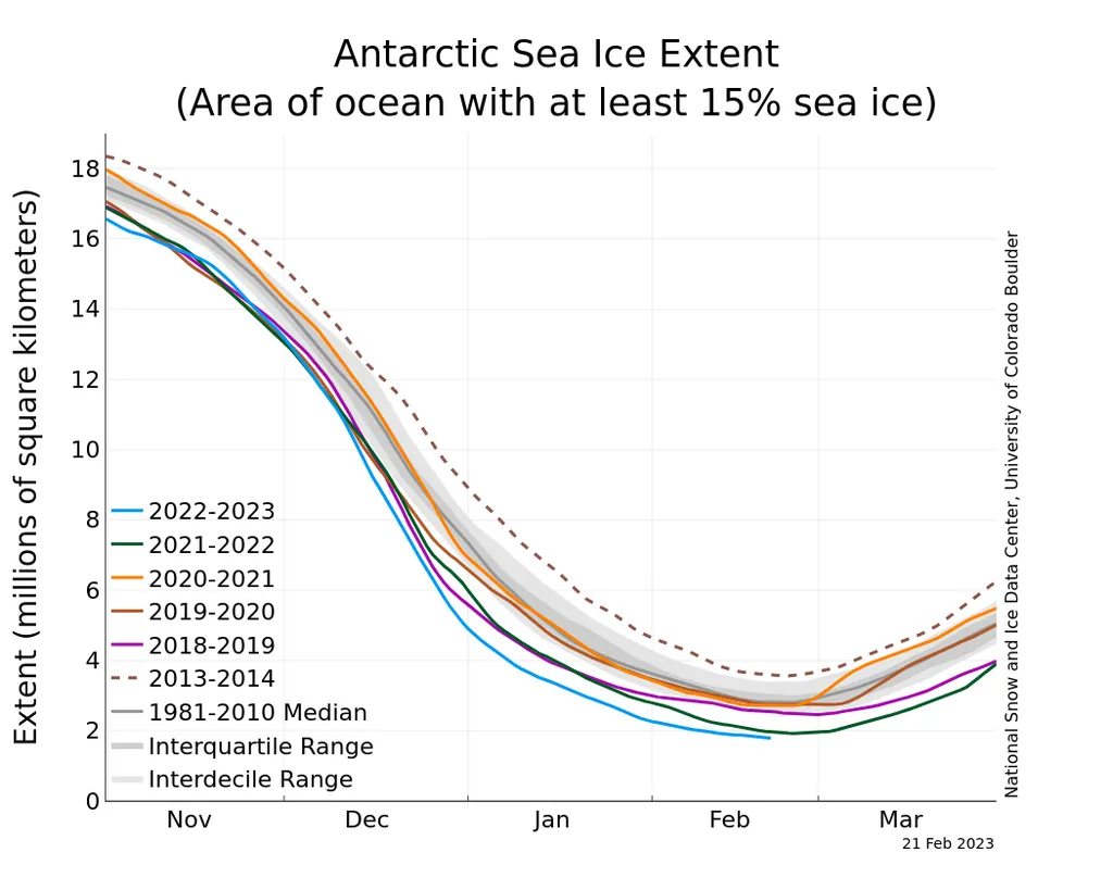Histórico da extensão do gelo marinho na Antártida. 2023 registrou o menor número desde o início do monitoramento há 45 anos (Imagem: Reprodução/NSDIC)