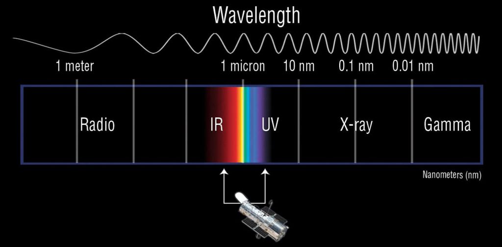 A luz visível, parte do espectro eletromagnético, é também aquela usada nas observações do telescópio Hubble (Imagem: Reprodução/NASA)