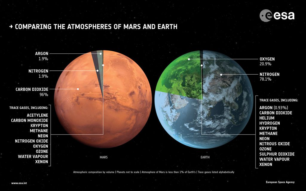 Composição química da atmosfera de Marte e Terra (Imagem: ESA)