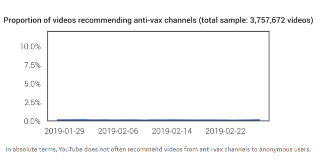 Análise do YouTube mostra queda de recomendações de canais de extrema-direita