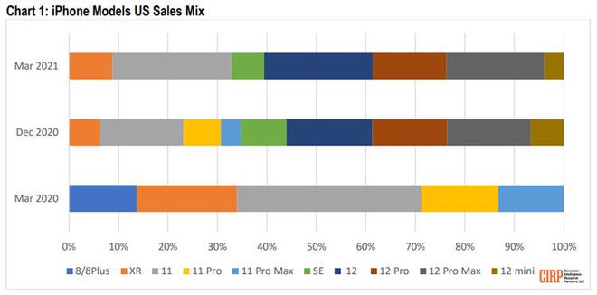 A família iPhone 12 representou 61% das vendas de iPhones em março (Imagem: Reprodução/CIRP)