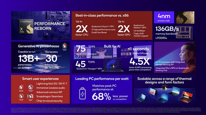 Snapdragon X Elite promete desempenho para competir com segunda geração de AI PCs Intel e AMD. (Imagem: Qualcomm / Divulgação)