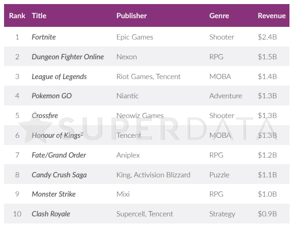 Fortnite rendeu US$ 2,4 bilhões à Epic Games em 2018 - TecMundo
